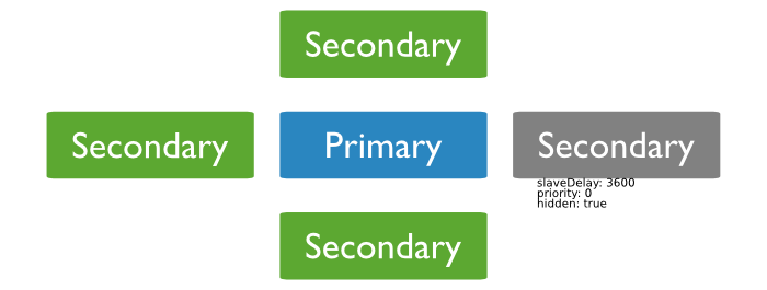 Diagram of a 5 member replica set with a hidden delayed priority 0 member.