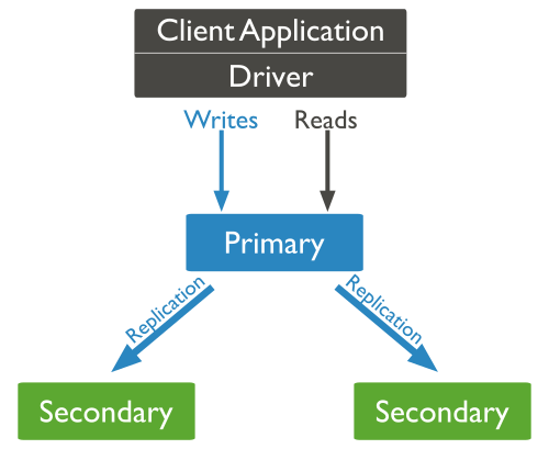 Diagram of default routing of reads and writes to the primary.