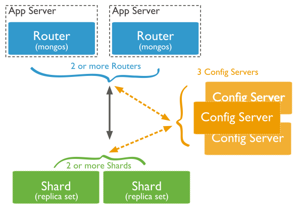 Diagram of a sample sharded cluster for production purposes.  Contains exactly 3 config servers, 2 or more ``mongos`` query routers, and at least 2 shards. The shards are replica sets.