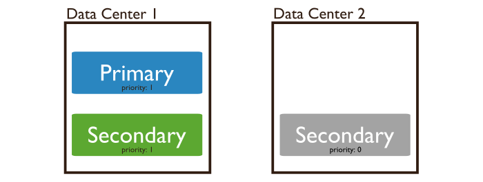 Diagram of a 3 member replica set distributed across two data centers. Replica set includes a priority 0 member.
