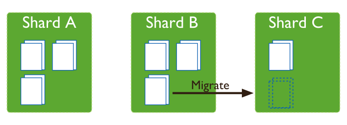 Diagram of a collection distributed across three shards. For this collection, the difference in the number of chunks between the shards reaches the *migration thresholds* (in this case, 2) and triggers migration.