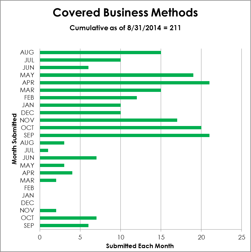 Covered Business Methods - cumulative from 9/2012 to 08/31/2014
