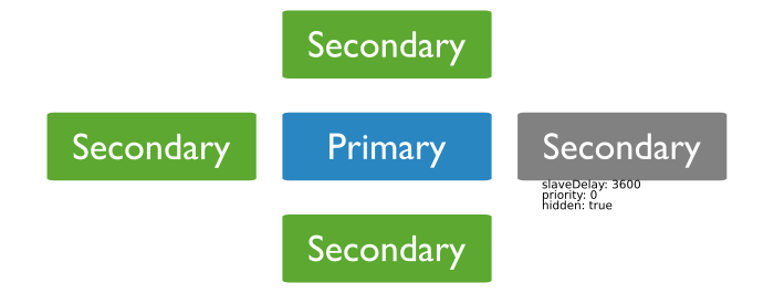 Diagram of a 5 member replica set with a hidden delayed priority 0 member.