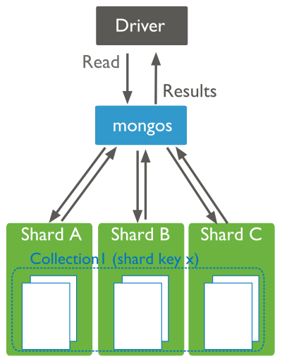 Read operations to a sharded cluster. Query criteria does not include the shard key. The query router ``mongos`` must broadcast query to all shards for the collection.