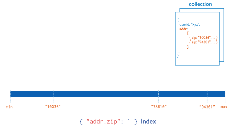 Diagram of a multikey index on the ``addr.zip`` field. The ``addr`` field contains an array of address documents. The address documents contain the ``zip`` field.