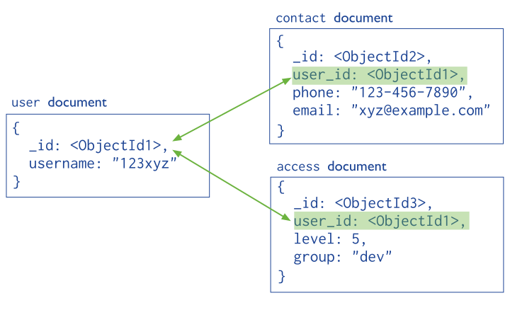 Data model using references to link documents. Both the ``contact`` document and the ``access`` document contain a reference to the ``user`` document.