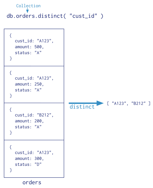 Diagram of the annotated distinct operation.