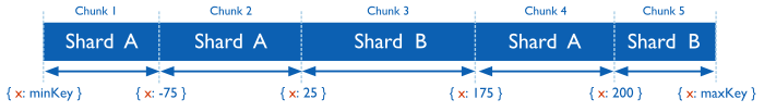 Diagram of shard key value space, showing chunk ranges and shards.