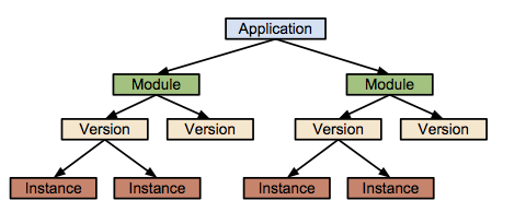 Hierarchy graph of modules/versions/instances