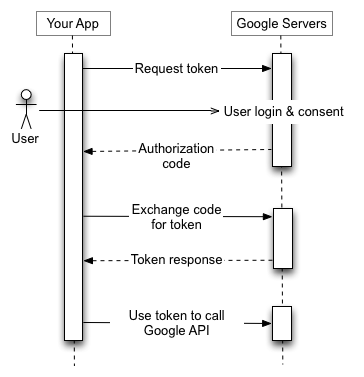 Your application sends a token request to the Google Authorization Server, receives an authorization code,
exchanges the code for a token, and uses the token to call a Google API endpoint.