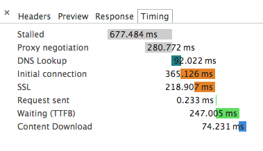 Resource network timing graph
