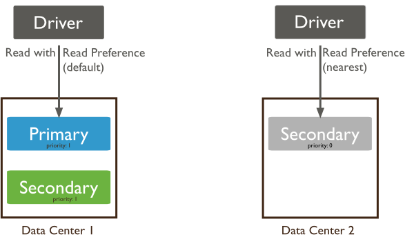 Read operations to a replica set. Default read preference routes the read to the primary. Read preference of ``nearest`` routes the read to the nearest member.