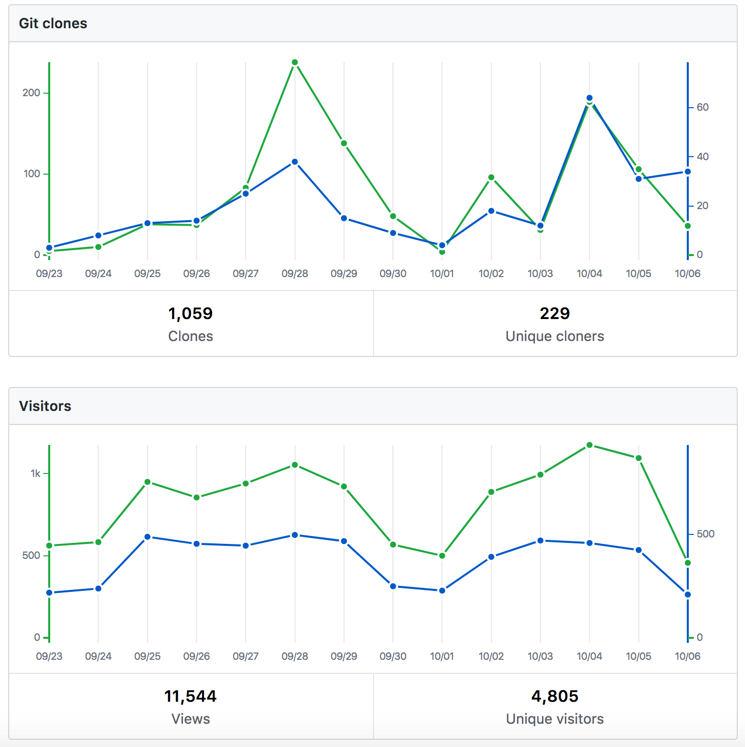Repository traffic graphs with tooltip