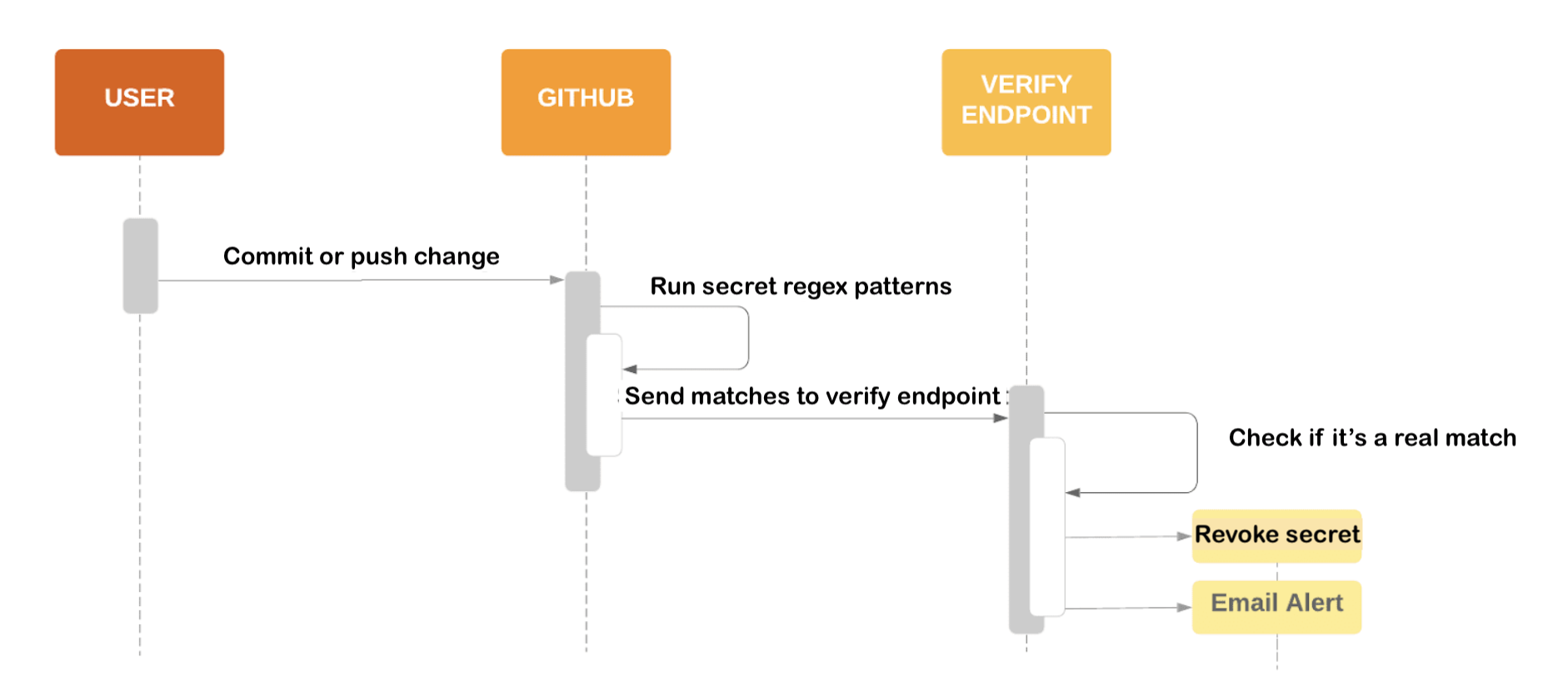 Secret scanning flow Flow diagram showing the process of scanning for a secret and sending matches to a service provider's verify endpoint