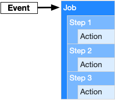 Workflow overview