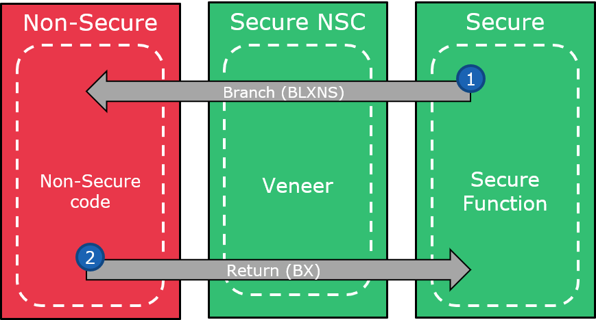 saml11-trustzone-implementation_7.png
