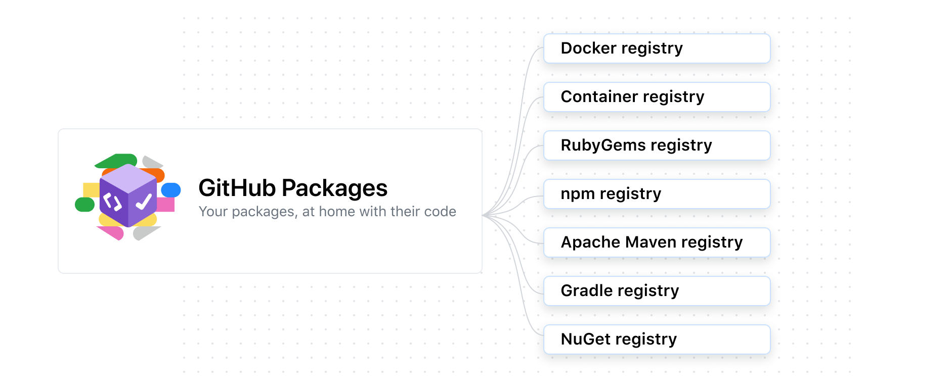 Diagram showing packages support for Docker, Container registry, RubyGems, npm, Apache Maven, NuGet, and Gradle