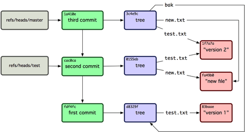 resumen de la base de datos de git