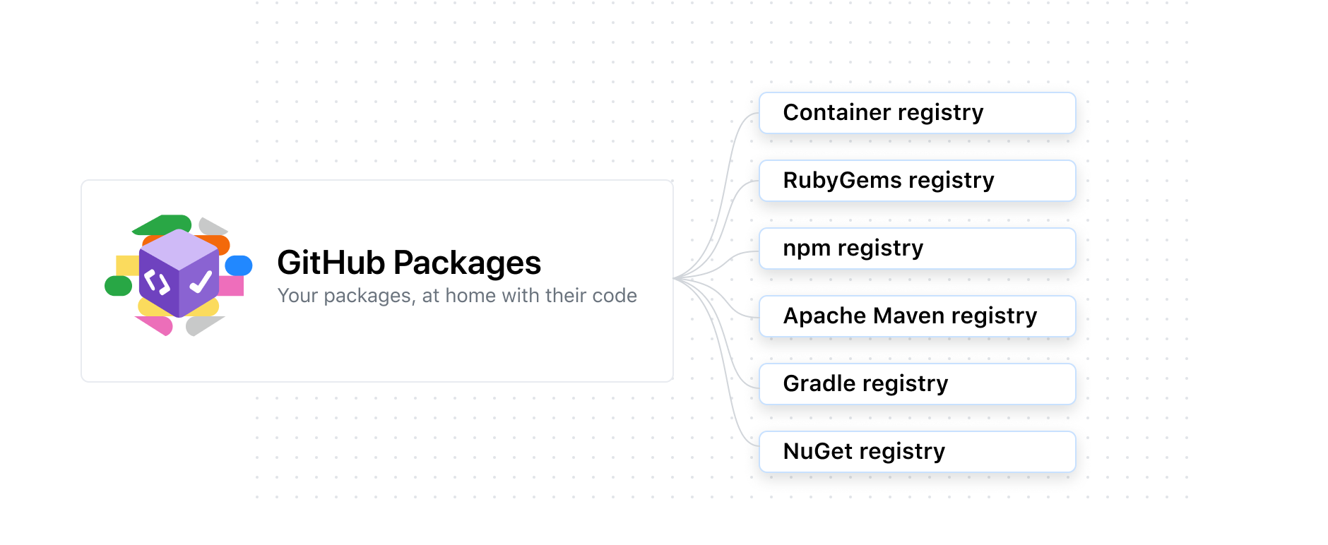 显示支持 Docker、容器注册表、RubyGems、npm、Apache Maven、NuGet 和 Gradle 的软件包的示意图