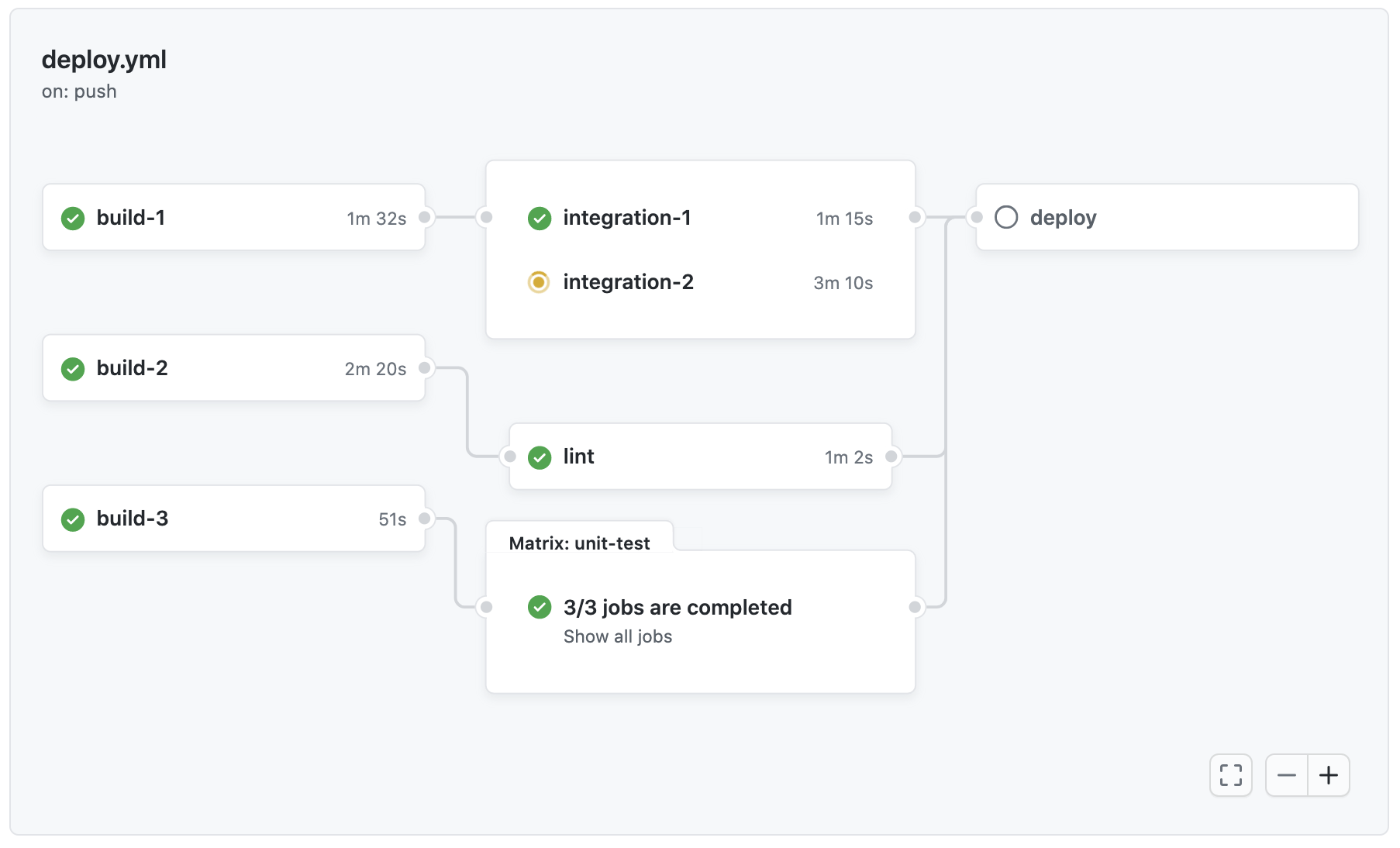 Workflow graph