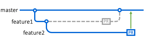 Schaltfläche „Merge pull request“ (Pull Request zusammenführen)