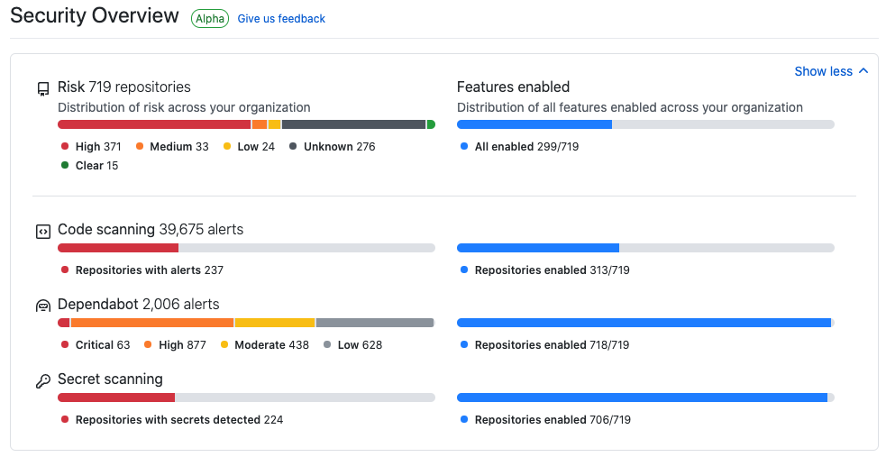 The security overview for an organization
