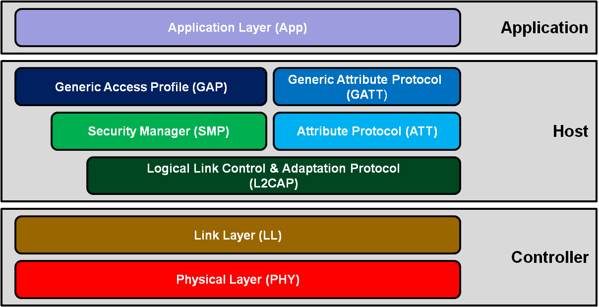 ble-protocol-stack.png