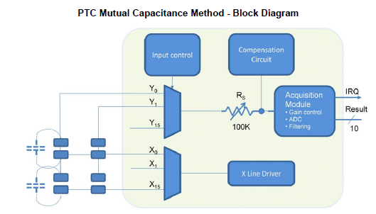PTC-Mutual-Capacitance-Method-Block-Diagram.PNG