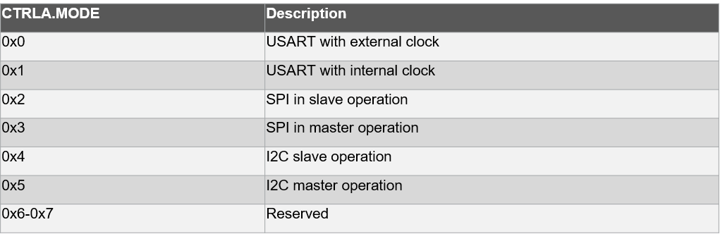 saml10-sercom_table.png