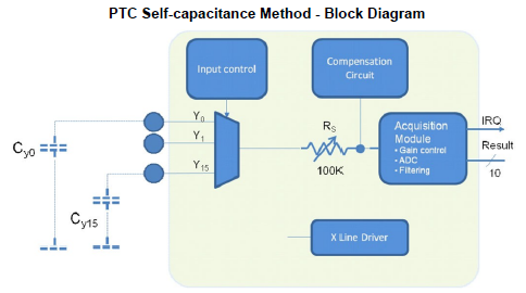 PTC-Self-capacitance-Method-Block-Diagram.PNG