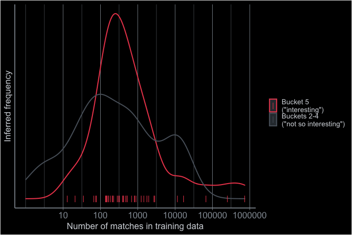 Number of Matches Plot