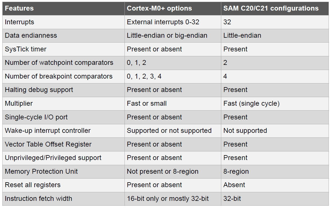 samc21-core-configuration.png