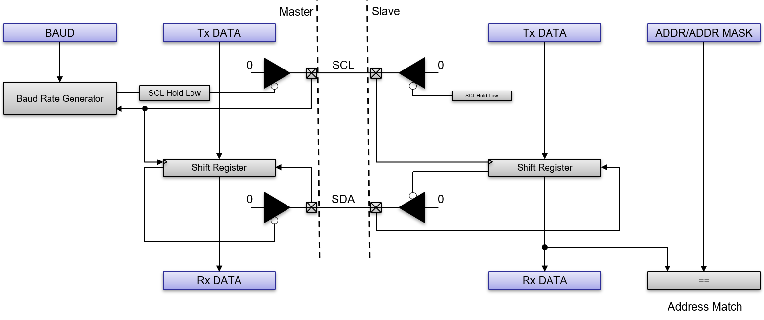 saml10-sercom-i2c.png