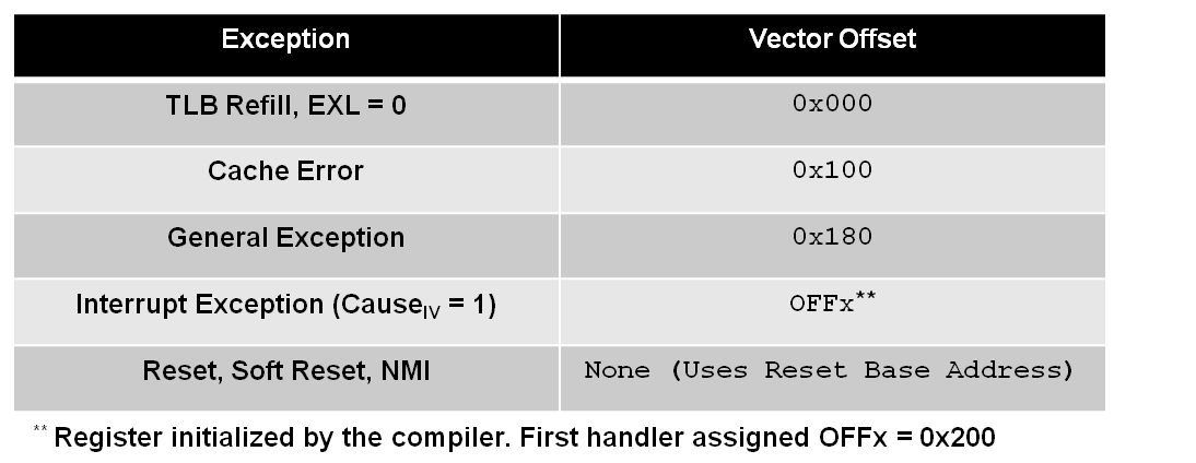 exception-vector-offsets.png