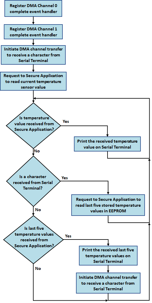 non_secure_application_flow_sequence.png