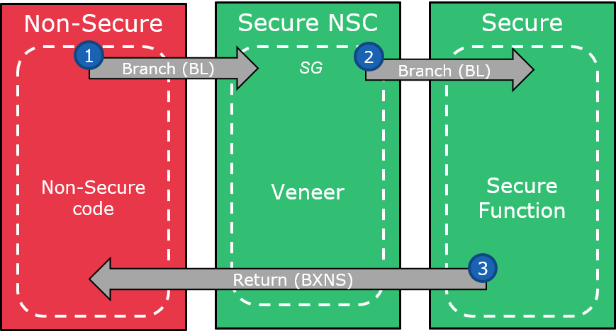 saml11-trustzone-implementation_5.png