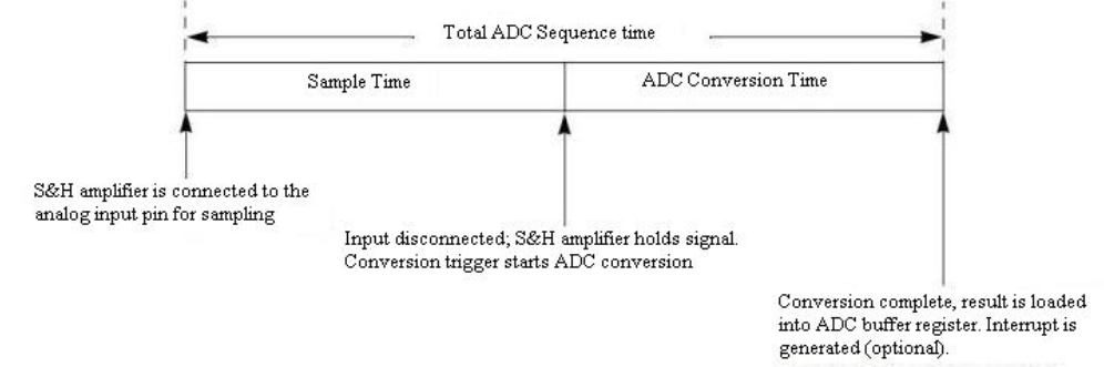 ADC-Sample-Convert-Sequence.png