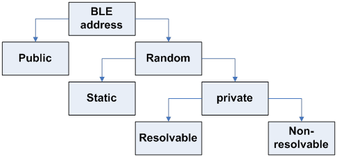 ble-device-address-types.png