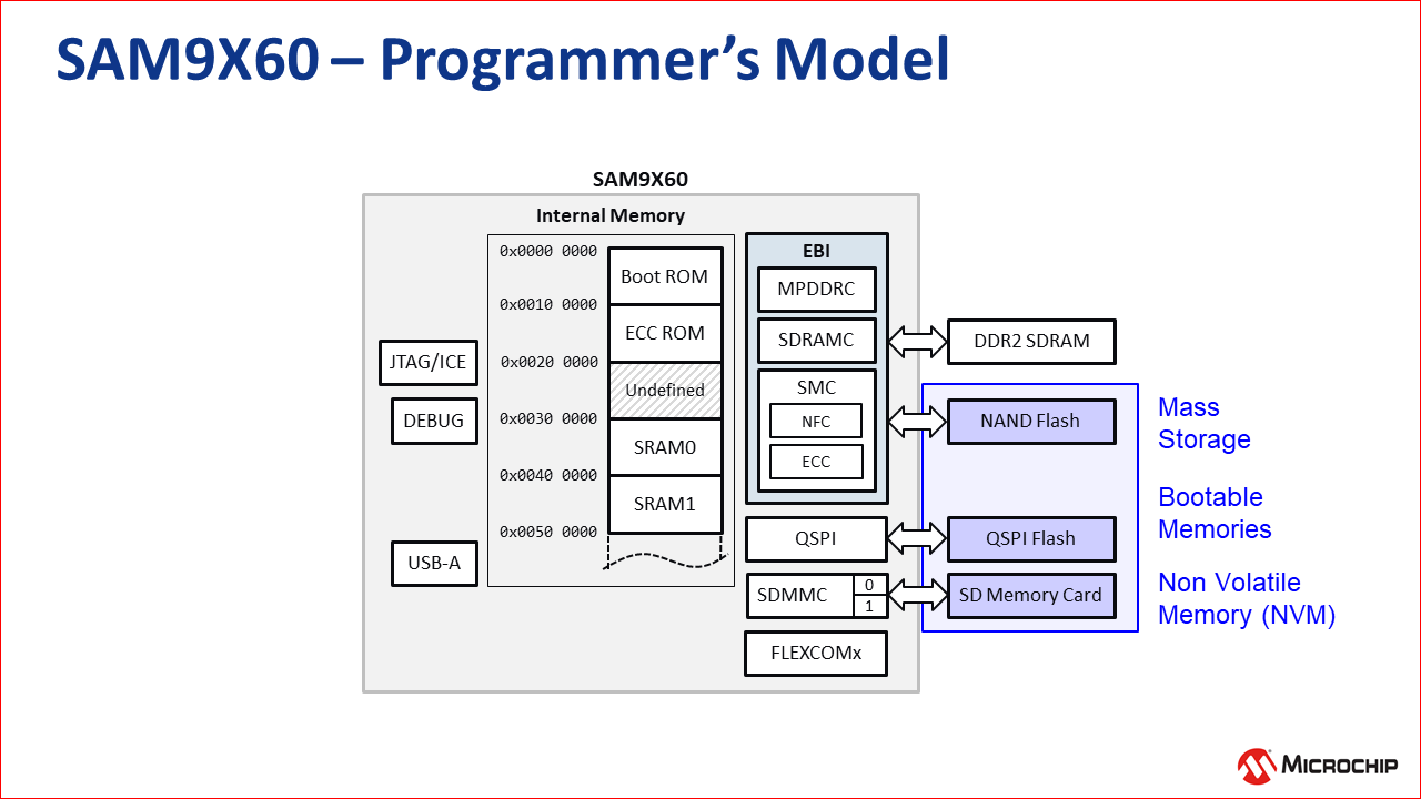 sam9x60_programmers_model.png