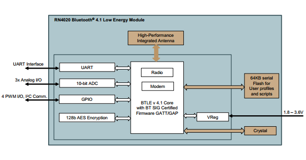 RN4020BlockDiagram.png