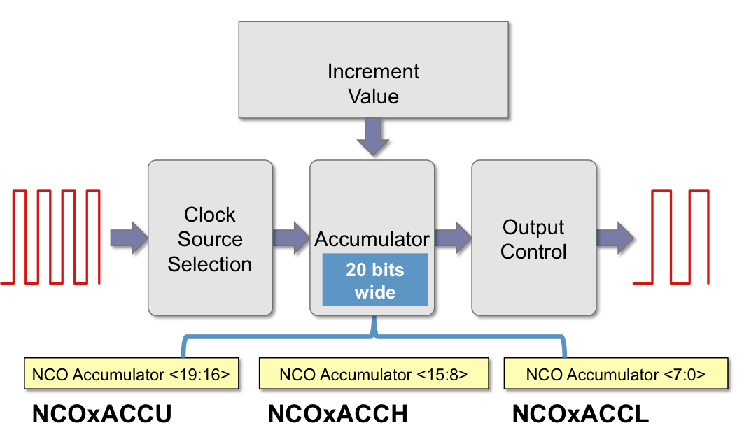 NCO_accumulator.png