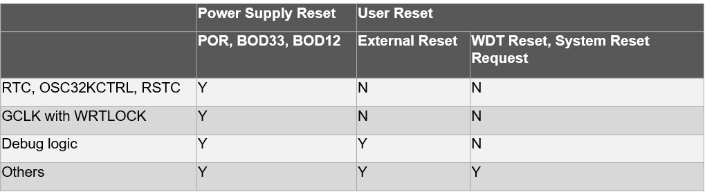 saml10-reset-controller_table.png