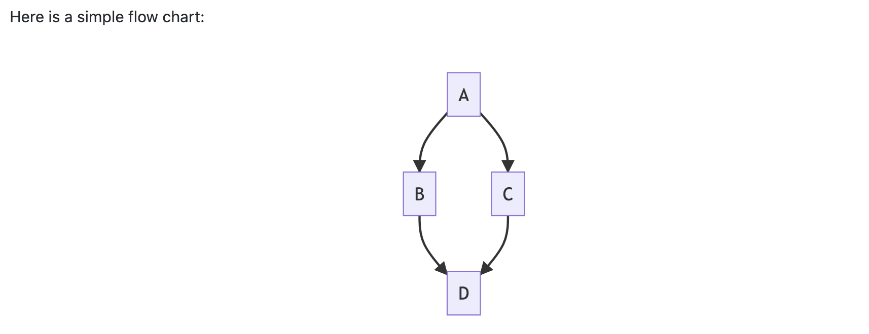 Rendered Mermaid flow chart