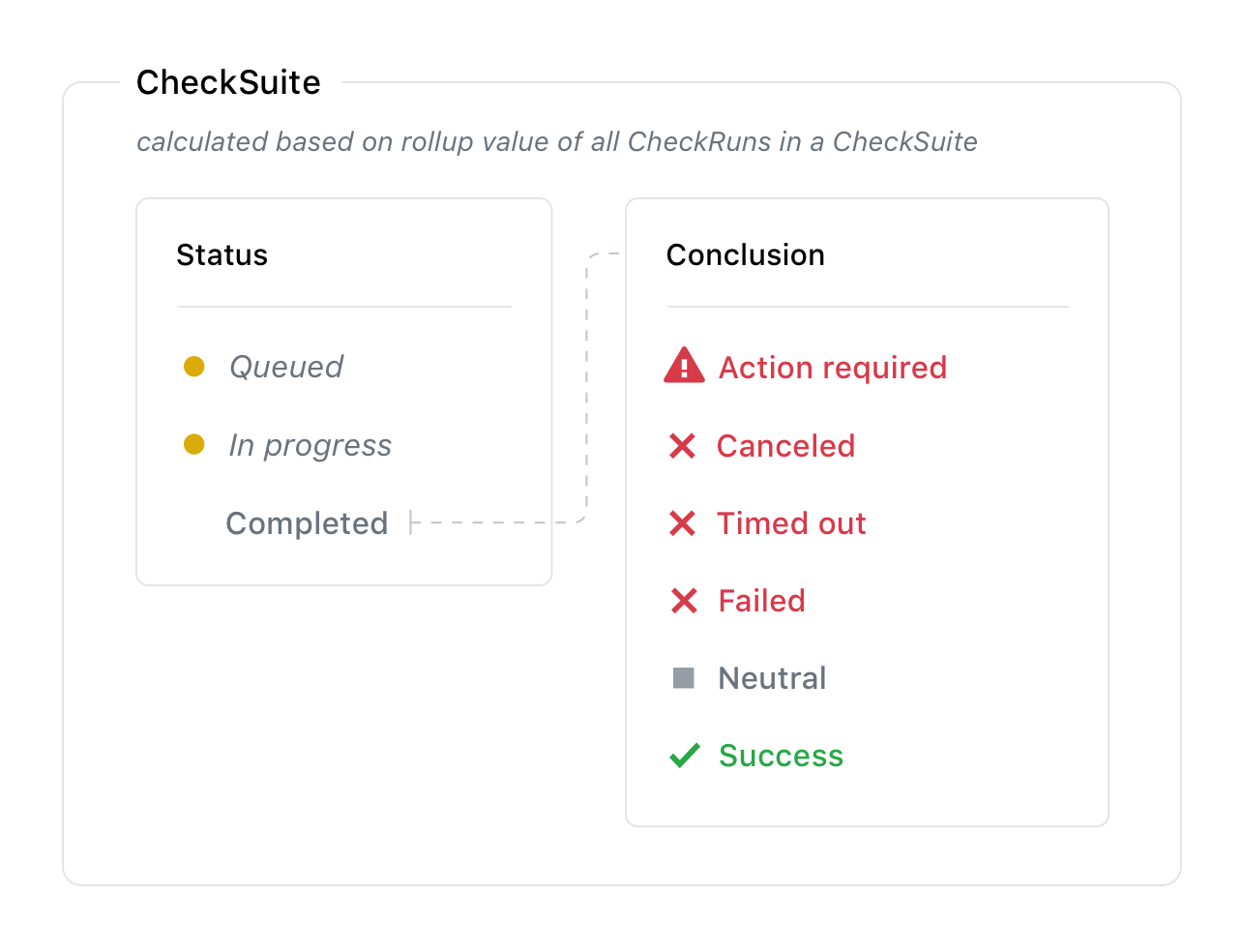 Flujo de trabajo de las suites de verificación