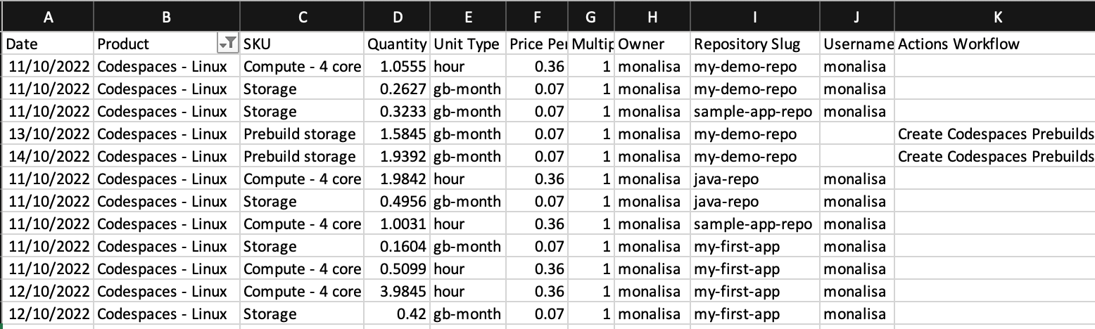 A screenshot of a usage report in Microsoft Excel