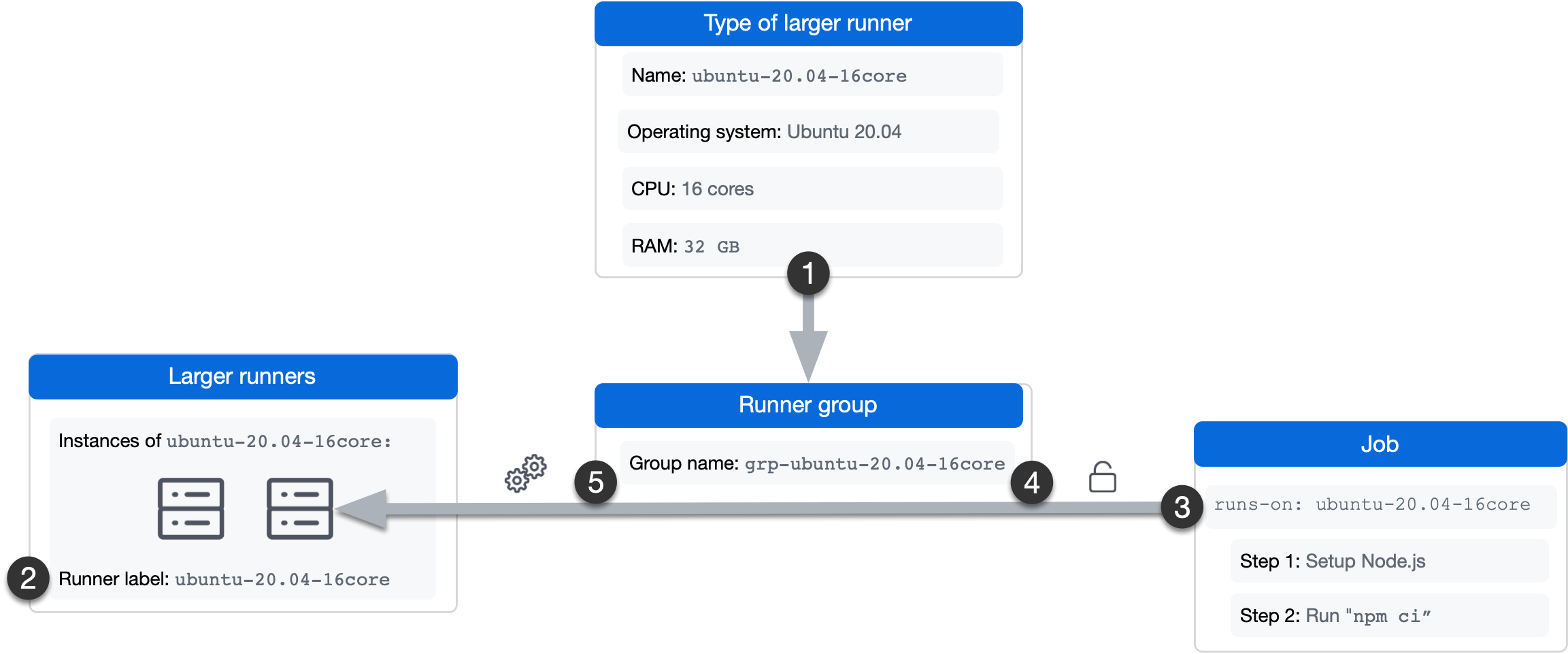 Diagramm zur Erläuterung von larger runner