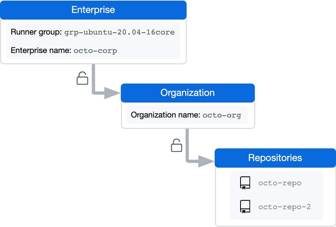 Diagramm zur Erläuterung von Gruppen mit larger runnern