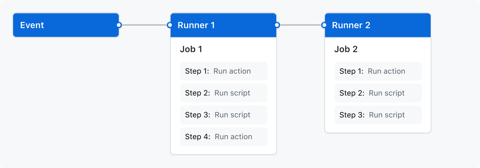 Схема события, запускающего средство runner 1 для выполнения задания 1, которое запускает средство выполнения 2 для запуска задания 2. Каждое из заданий разбито на несколько шагов.