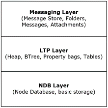 Logical layers of a PST file Logical layers of a PST file