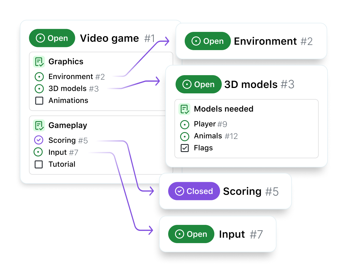 Diagrama que mostra as relações criadas entre problemas usando listas de tarefas. O problema "Videogame" tem duas listas de tarefas. Uma das tarefas dessas listas de tarefas, "modelos 3D", é um problema com uma lista de tarefas própria.